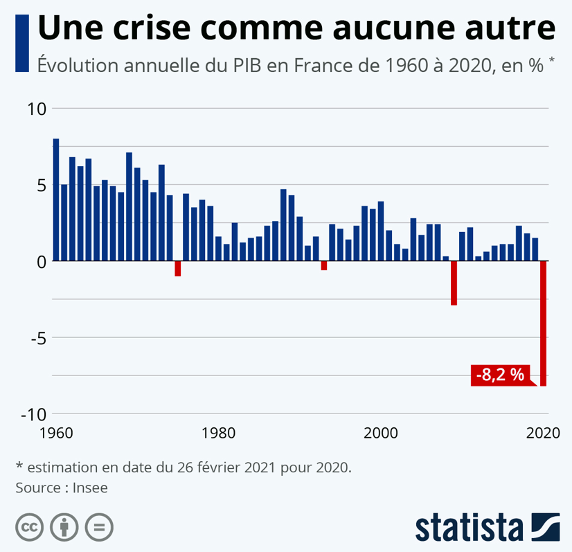 Quelle évolution pour le taux de croissance en France depuis les années 60 ?